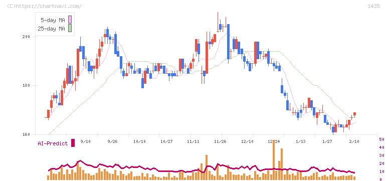 ｒｏｂｏｔ　ｈｏｍｅ(1435)の日足チャート