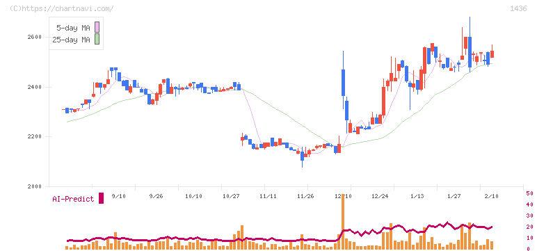 グリーンエナジー＆カンパニー(1436)の日足チャート