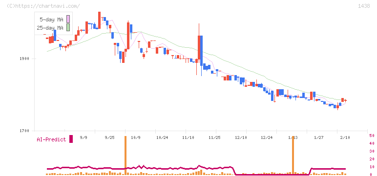 岐阜造園(1438)の日足チャート