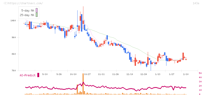 イシン(143A)の日足チャート