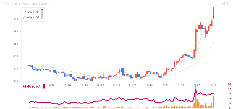 ＳＡＡＦホールディングス(1447)の日足チャート