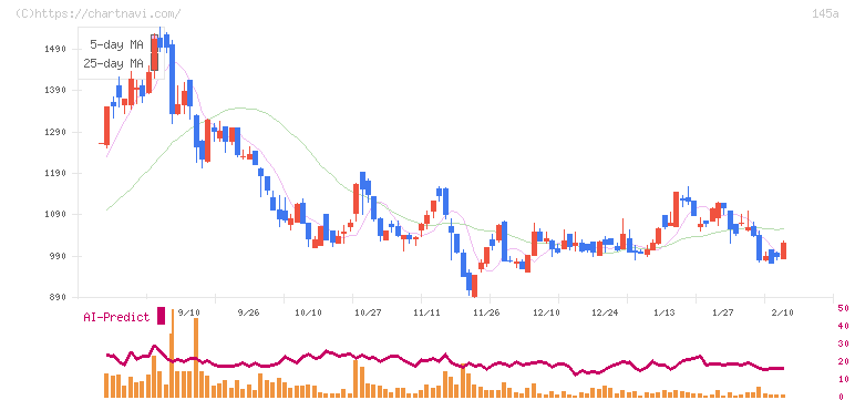Ｌ　ｉｓ　Ｂ(145A)の日足チャート