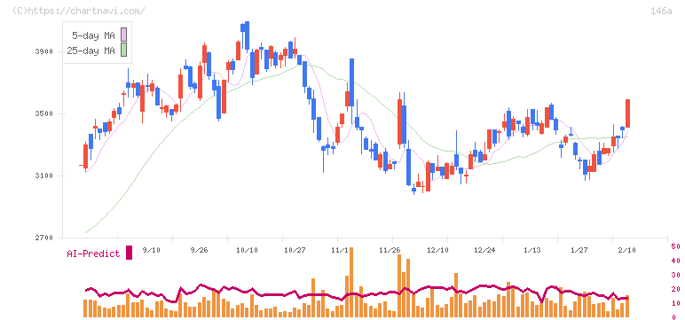 コロンビア・ワークス(146A)の日足チャート