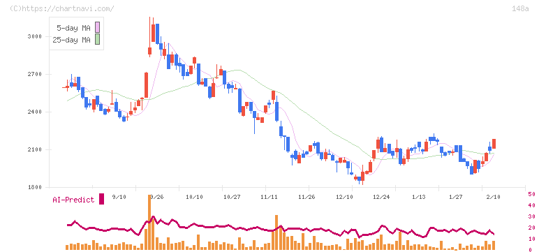 ハッチ・ワーク(148A)の日足チャート