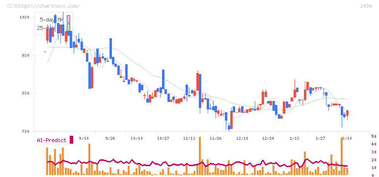 シンカ(149A)の日足チャート