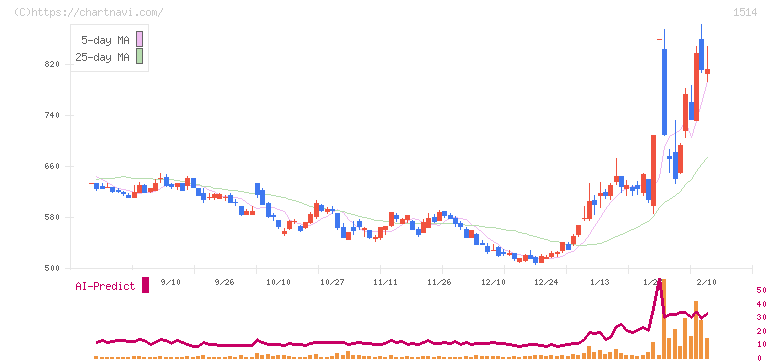 住石ホールディングス(1514)の日足チャート