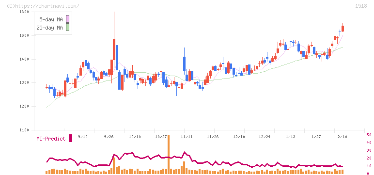 三井松島ホールディングス(1518)の日足チャート