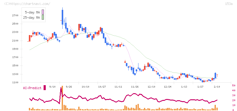 カウリス(153A)の日足チャート