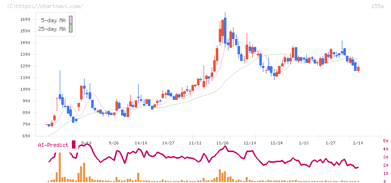 情報戦略テクノロジー(155A)の日足チャート