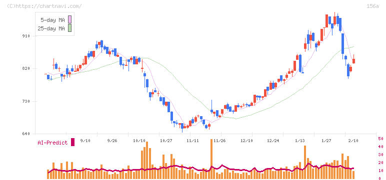 マテリアルグループ(156A)の日足チャート