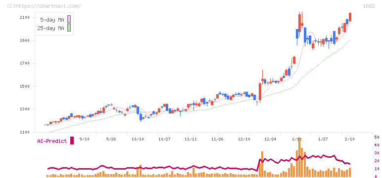 石油資源開発(1662)の日足チャート