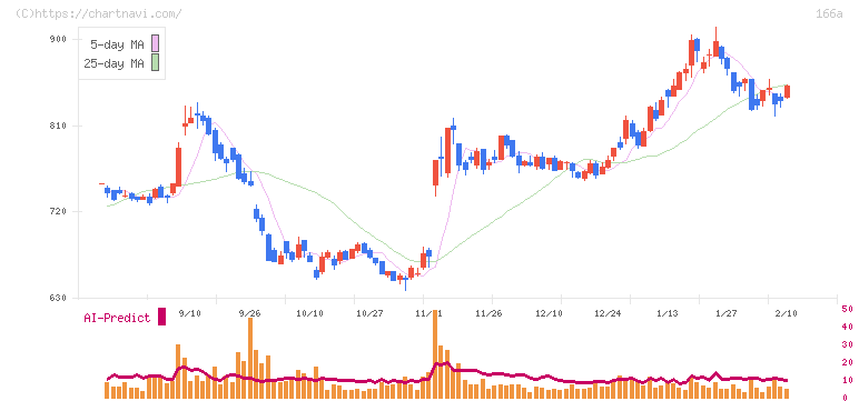 タスキホールディングス(166A)の日足チャート