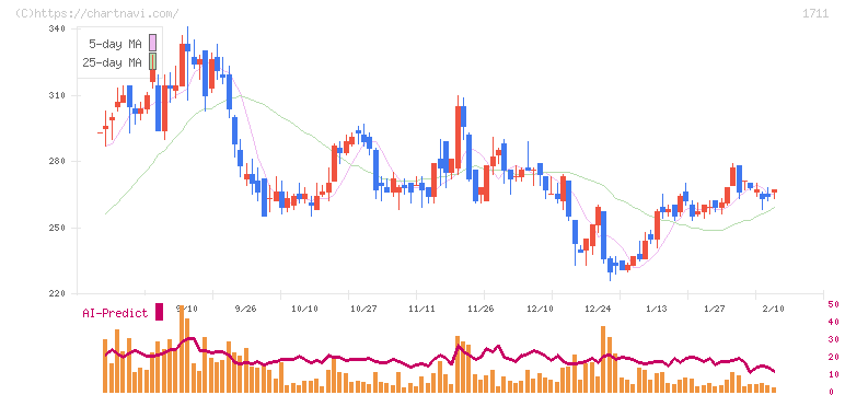 ＳＤＳホールディングス(1711)の日足チャート