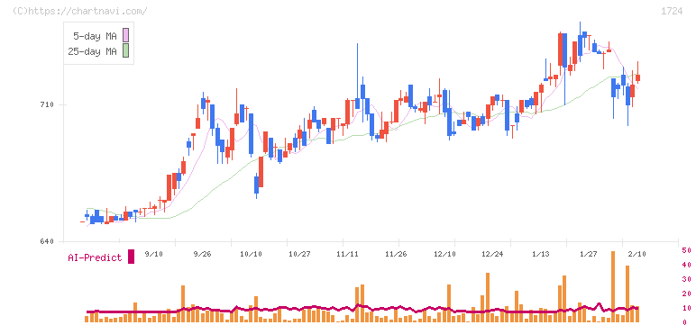 シンクレイヤ(1724)の日足チャート