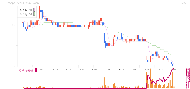 創建エース(1757)の日足チャート