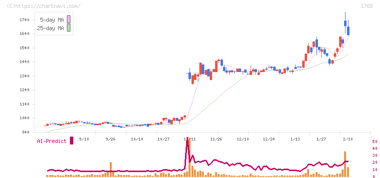 ソネック(1768)の日足チャート