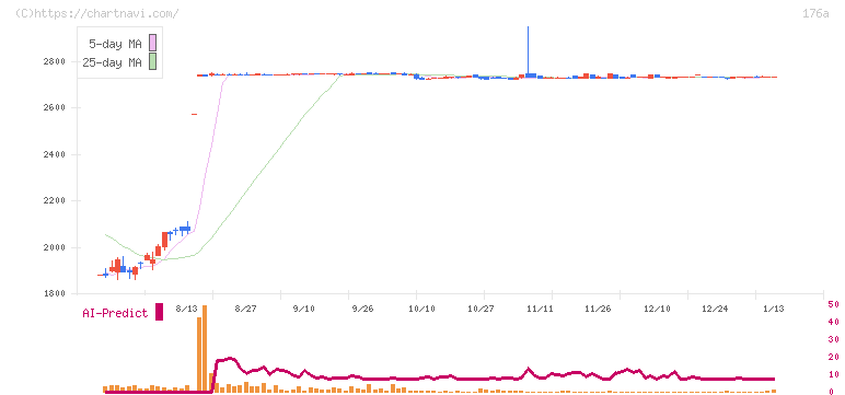 レジル(176A)の日足チャート