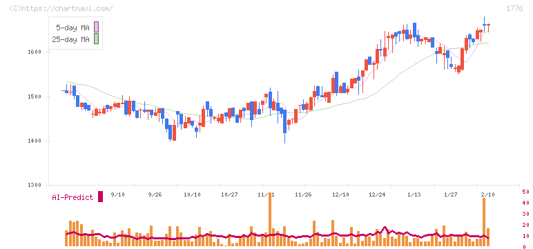 三井住建道路(1776)の日足チャート