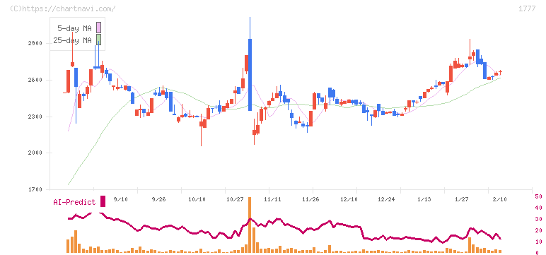 川崎設備工業(1777)の日足チャート