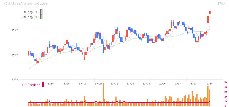 ヤマウラ(1780)の日足チャート