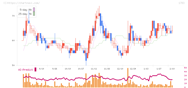 ｆａｎｔａｓｉｓｔａ(1783)の日足チャート