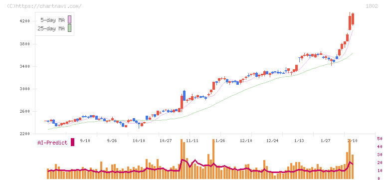 大林組(1802)の日足チャート