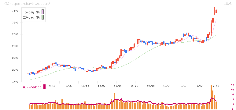 清水建設(1803)の日足チャート