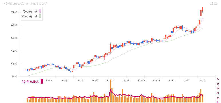 鹿島(1812)の日足チャート