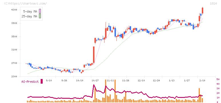 大末建設(1814)の日足チャート