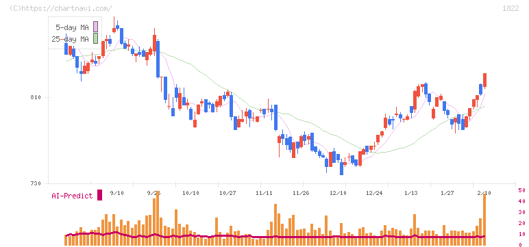 大豊建設(1822)の日足チャート