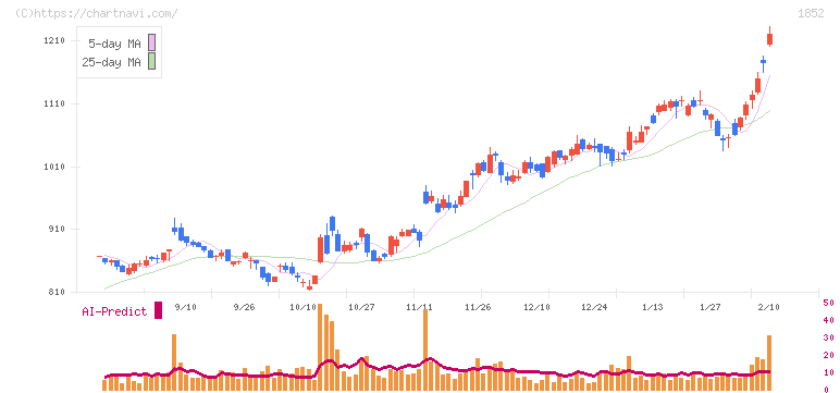 淺沼組(1852)の日足チャート