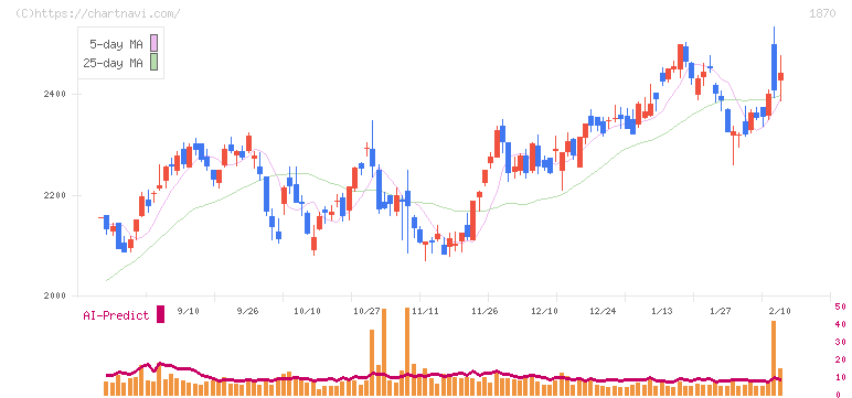 矢作建設工業(1870)の日足チャート