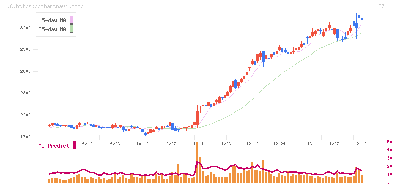 ピーエス三菱(1871)の日足チャート