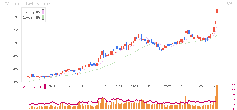 五洋建設(1893)の日足チャート