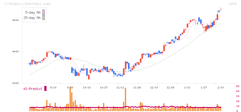 大成温調(1904)の日足チャート
