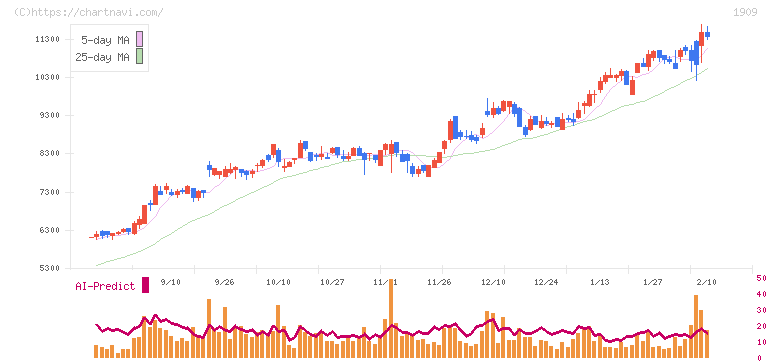 日本ドライケミカル(1909)の日足チャート