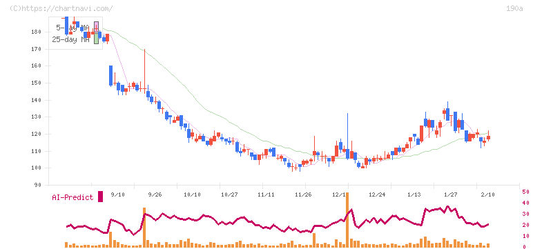 Ｃｈｏｒｄｉａ　Ｔｈｅｒａｐｅｕｔｉｃｓ(190A)の日足チャート