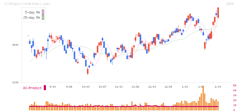 積水ハウス(1928)の日足チャート