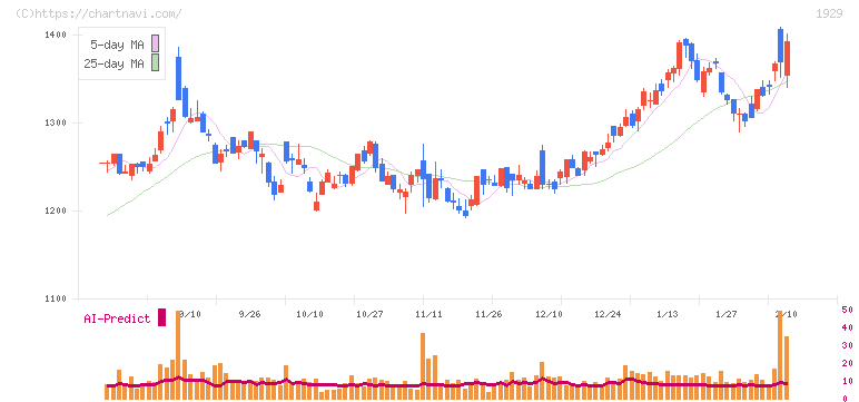 日特建設(1929)の日足チャート