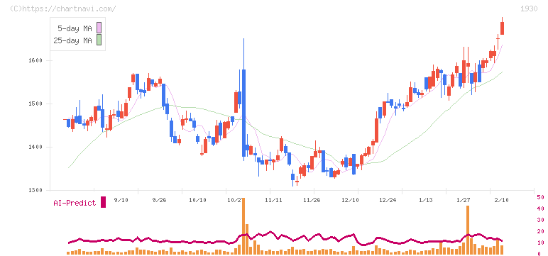 北陸電気工事(1930)の日足チャート