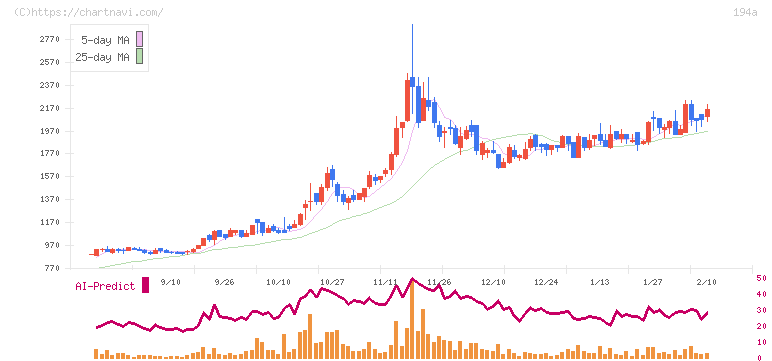ＷＯＬＶＥＳ　ＨＡＮＤ(194A)の日足チャート