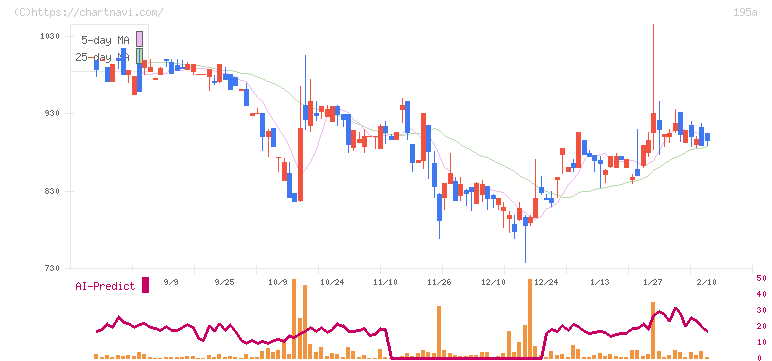 ＭＵＳＣＡＴ　ＧＲＯＵＰ(195A)の日足チャート