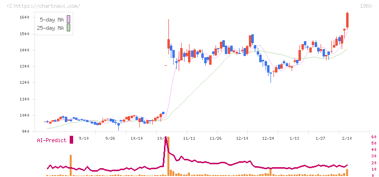 サンテック(1960)の日足チャート
