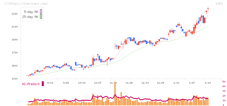 日揮ホールディングス(1963)の日足チャート
