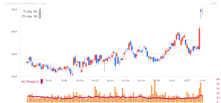 太平電業(1968)の日足チャート