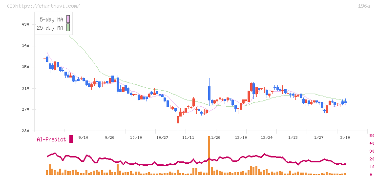 ＭＦＳ(196A)の日足チャート