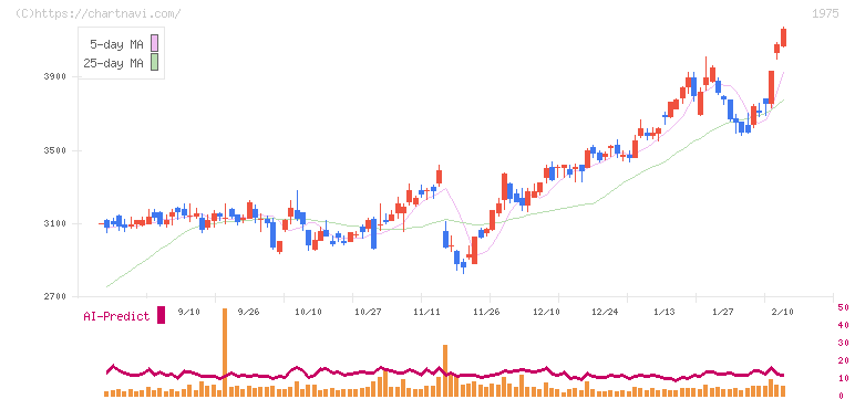 朝日工業社(1975)の日足チャート
