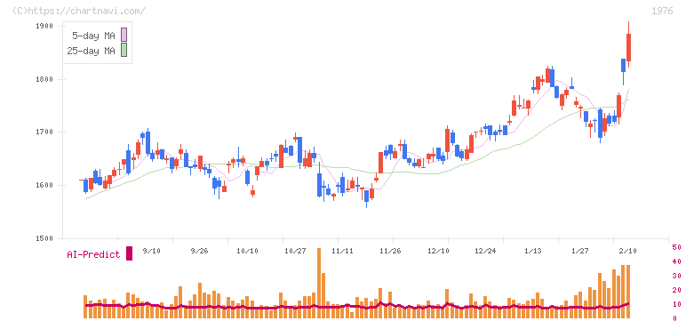 明星工業(1976)の日足チャート