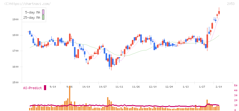 中部飼料(2053)の日足チャート