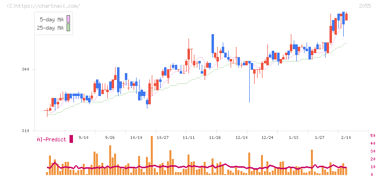 日和産業(2055)の日足チャート